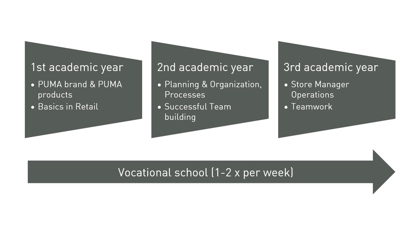 Retail Sales Manager course plan