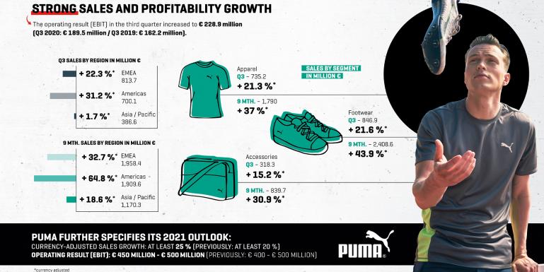 Copyright - Puma