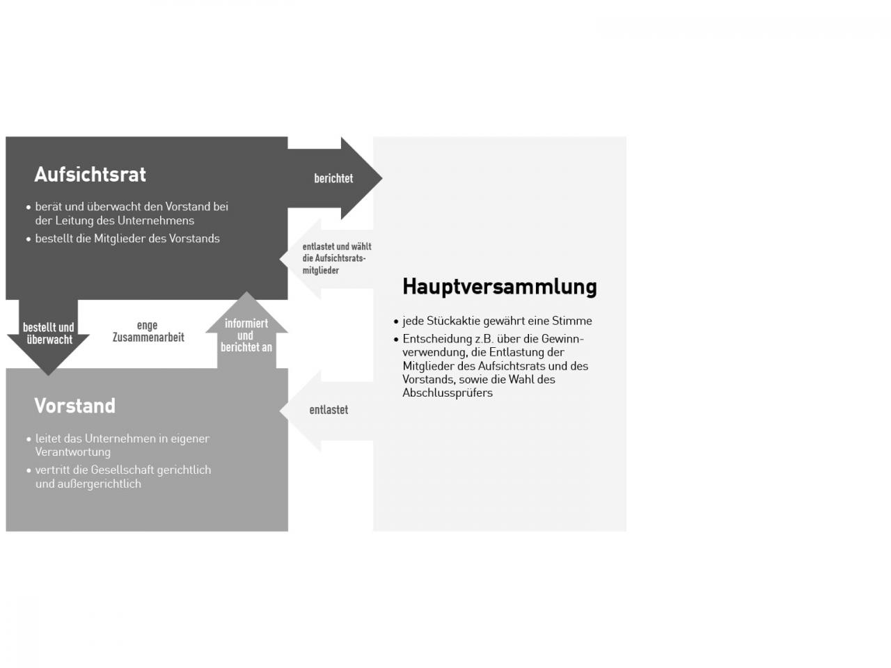 Corporate Governance System