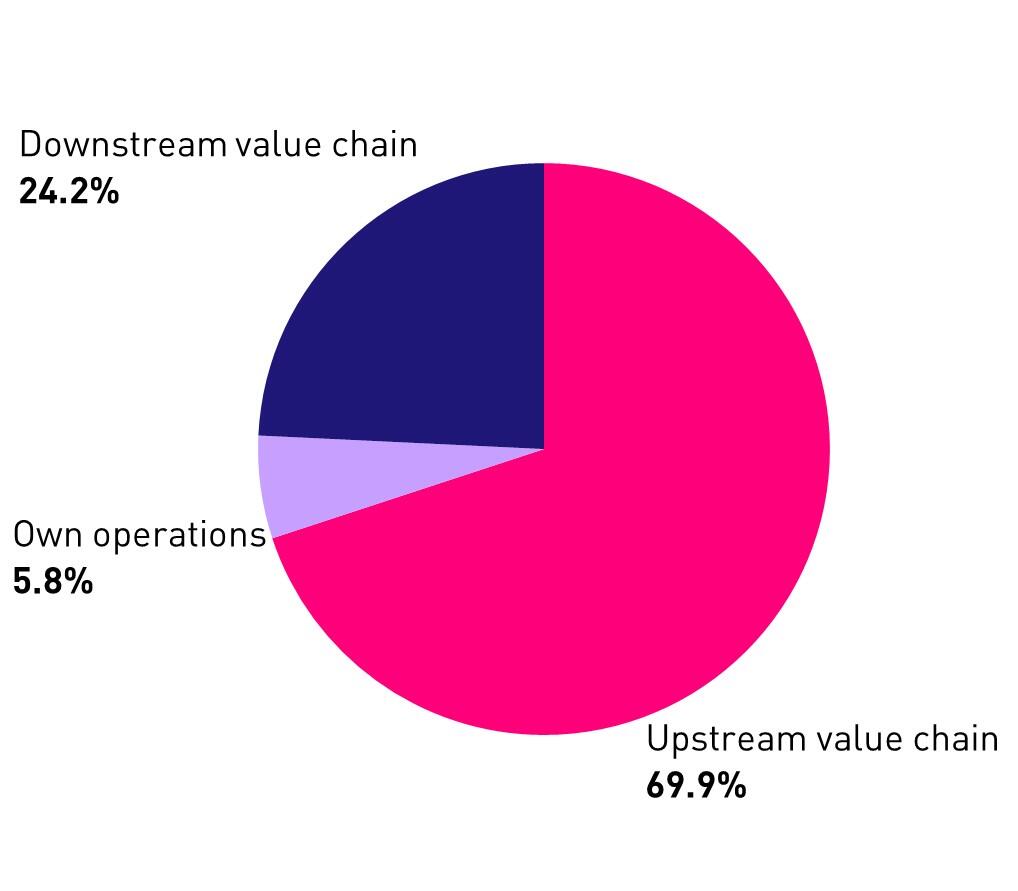 overall-ghg-emissions-by-location
